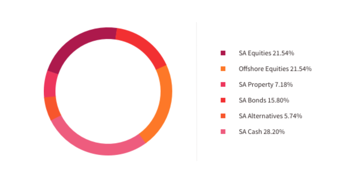 investment portfolio