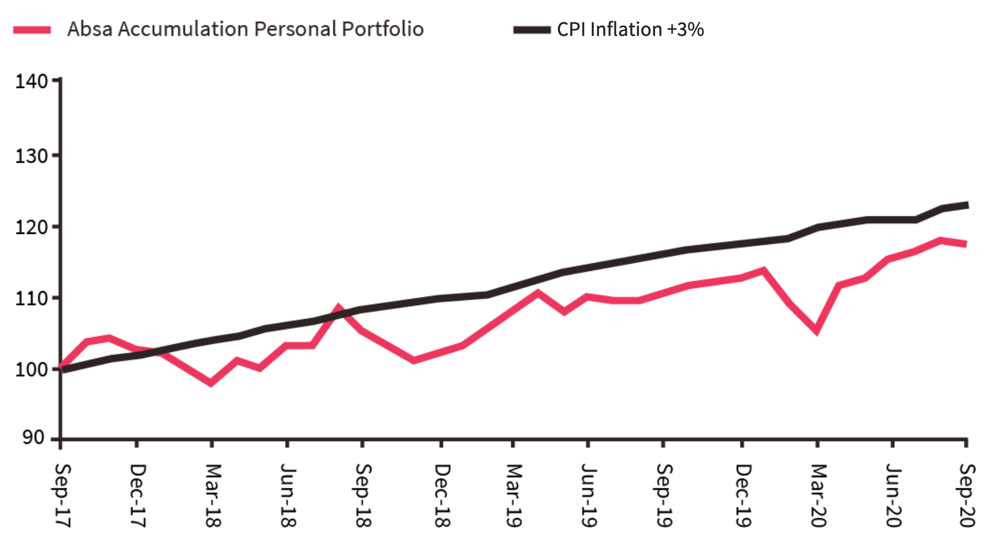 investment portfolio