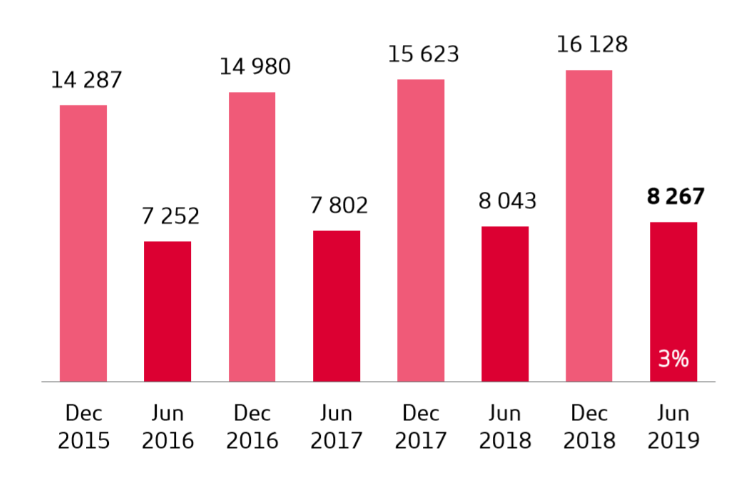 Financial highlight 2019