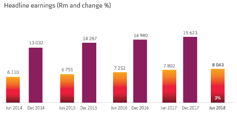 3% increase in 2018